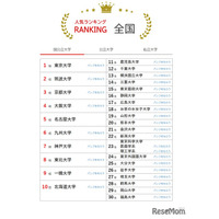 大学人気ランキング2025年11月版…愛知県内大学が上昇