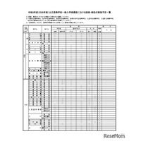 【高校受験2026】北海道公立高、面接・作文など一覧公表