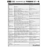 【中学受験2026】首都圏模試センター「予想偏差値」12月版