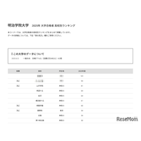 【大学受験2025】明治学院大 合格者数「高校別ランキング」3位に山手学院