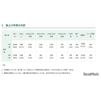 東京都内私立中の学費、平均1.4％増の104万8,034円…51校が値上げ