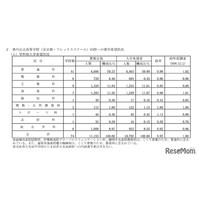 【高校受験2026】群馬県、進学希望調査・倍率（12/1時点）前橋1.08倍