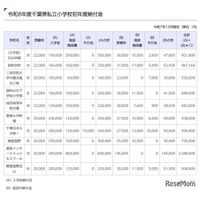 千葉県の私立学校、初年度納付金は小中高とも値上げ…高校は平均4万7,277円増