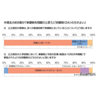 【高校受験】中高生8割が公立高入試「デジタル併願制」支持