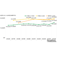 お年玉金額、小中学生は2,000円以上増加・高校生は減少