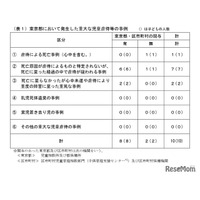 児童虐待を検証、0歳児の重大事例が多い傾向…東京都