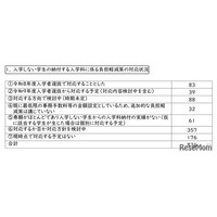 私大の入学金「二重払い」26年度入試で対応1割…文科省調査