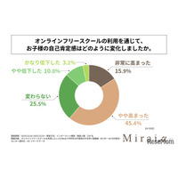 不登校児童の自己肯定感、オンラインフリースクールで6割超が向上