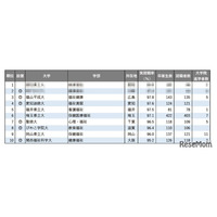 【大学ランキング】福祉系1位は…学部系統別の実就職率