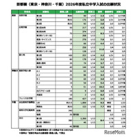 【中学受験2026】東京・神奈川・千葉の私立入試（1/14時点）出願倍率…渋幕9.3倍など
