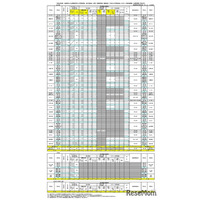 【高校受験2026】島根県公立高、総合選抜など志願倍率…大田（普通）2.92倍