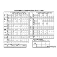 【高校受験2026】徳島県公立高、育成型選抜の志願倍率（確定）徳島北1.83倍