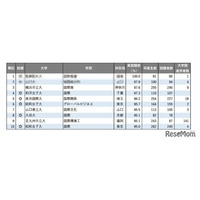 「国際系」1位は…学部系統別実就職率ランキング2025