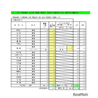 【高校受験2026】大阪府進路希望調査・倍率（1/16時点）茨木（文理）2.12倍