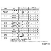 【高校受験2026】和歌山県立高、特色化選抜の出願状況（確定）和歌山0.78倍