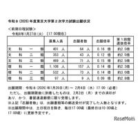 【大学受験2026】東大・京大、出願状況速報開始