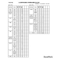 【高校受験2026】鹿児島県公立高、推薦選抜の志願状況（確定）鹿児島玉龍1.96倍