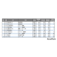 【大学ランキング】「体育系」1位は…学部系統別実就職率ランキング2025