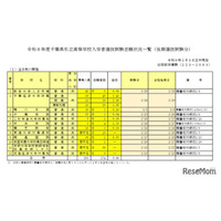 【高校受験2026】千葉県私立高、後期志願状況（2/3時点）千葉経済大附属（商業）2.90倍