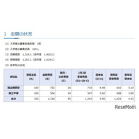 【中学受験2026】神奈川県公立中高一貫校の受検状況、横浜サイフロ4.68倍
