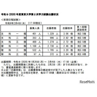 【大学受験2026】東大・京大、出願状況速報（2/4午後5時時点）本日締切