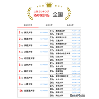 大学人気ランキング2026年1月版…受験シーズンの最新上位動向