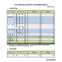 【高校受験2026】奈良県公立高、特別選抜等出願状況（確定）全国募集に58人