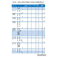 【高校受験2026】山梨県公立高入試…後期は3,356人募集