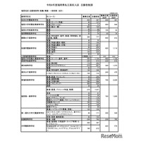 【高校受験2026】福岡県私立高、一般前期までの志願倍率…九産大付九州（スーパー特進）27.05倍