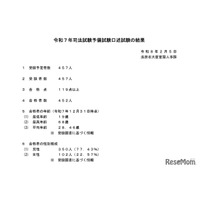 司法試験予備試験、452人が最終合格…前年比3人増