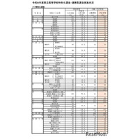 【高校受験2026】福岡県公立高、特色化選抜6,955人が合格内定