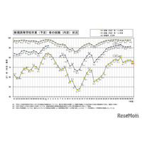 高卒の就職希望者、10月末時点での就職内定率76.0％…文科省