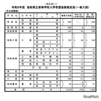 【高校受験2026】鳥取県立高、一般選抜は2,937人募集