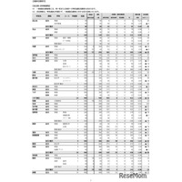 【高校受験2026】沖縄県立高、一般選抜等志願状況（確定）…沖縄工業（生活情報）1.70倍