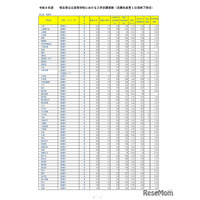 【高校受験2026】埼玉県公立高の志願状況（2/18時点）大宮（理数）2.15倍
