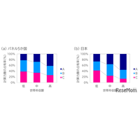 計算力と世帯年収に相関、6か国調査で判明…親の学歴・本の数も影響