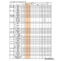 【高校受験2026】福岡県公立高、一般入試の志願状況（2/20時点）修猷館1.73倍