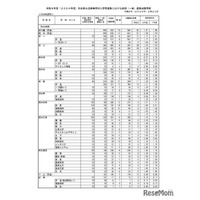【高校受験2026】熊本県公立高、後期選抜の出願状況（確定）熊本1.56倍、済々黌1.41倍