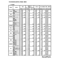 【高校受験2026】宮崎県立高、一般入試の志願状況（確定）宮崎大宮（文科情報）1.81倍