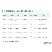 幼稚園3園で定員減…東京都私学審議会答申
