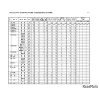 【高校受験2026】栃木県立高、一般選抜の出願状況（確定）宇都宮1.21倍