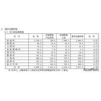 【高校受験2026】山梨県公立高、後期選抜の志願状況（確定）甲府南（理数）1.32倍