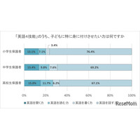 小中高生の英語学習、保護者が重視するのは「話す力」栄光調査