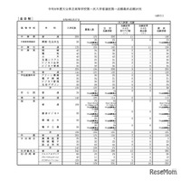 【高校受験2026】大分県立高、一次入試出願状況…大分上野丘の最終志願者数は398人