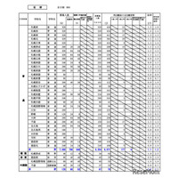 【高校受験2026】北海道公立高、再出願後の最終倍率…札幌南1.3倍