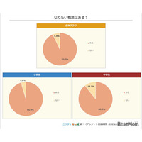 小中学生なりたい職業2026、1位はイラストレーターなど