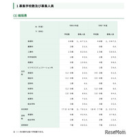 【高校受験2026】都立高、分割後期・全日制第2次募集…戸山など67校で実施