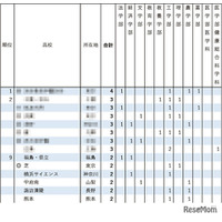 【大学受験2026】東大推薦型、高校別合格ランキング…1校が初の4人合格達成