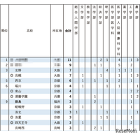 【大学入試2026】京大特色入試、高校別合格者数ランキング…最多11人合格で単独1位