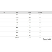 【大学受験2026】大阪大 合格者数「高校別ランキング」公立高が優勢